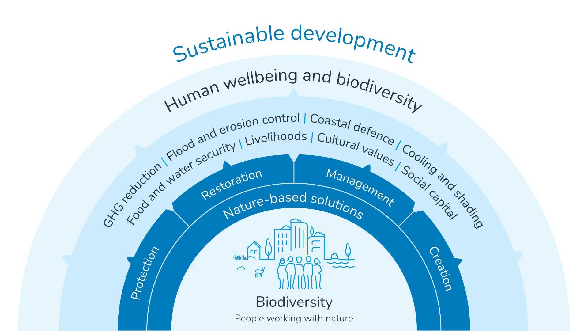 Nature-based solutions
